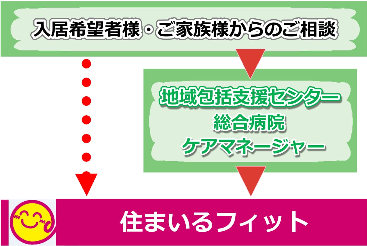 チャート高齢者住居をお探しの方